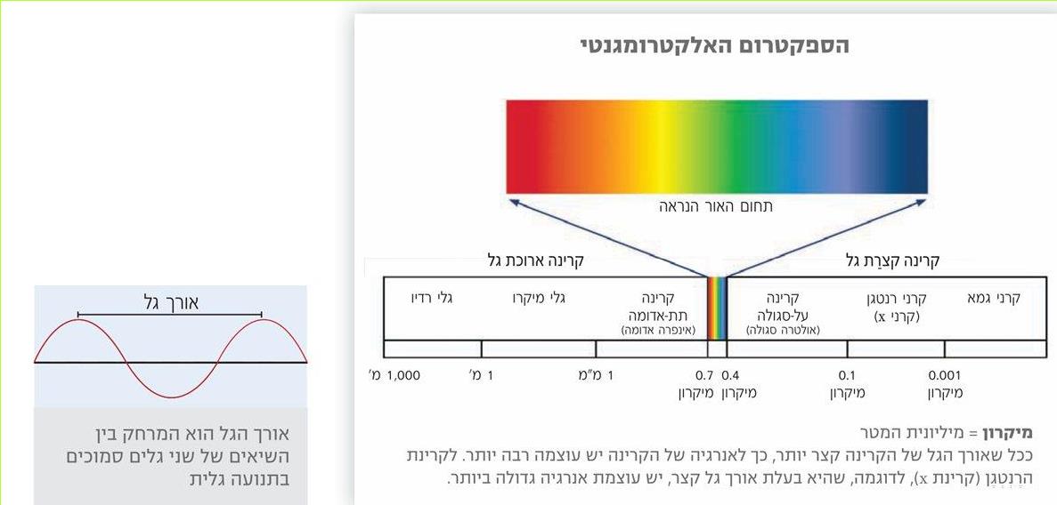 הספקטרום האלקטרומגנטי